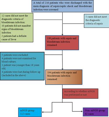 Diagnostic value of metagenomic next-generation sequencing in sepsis and bloodstream infection